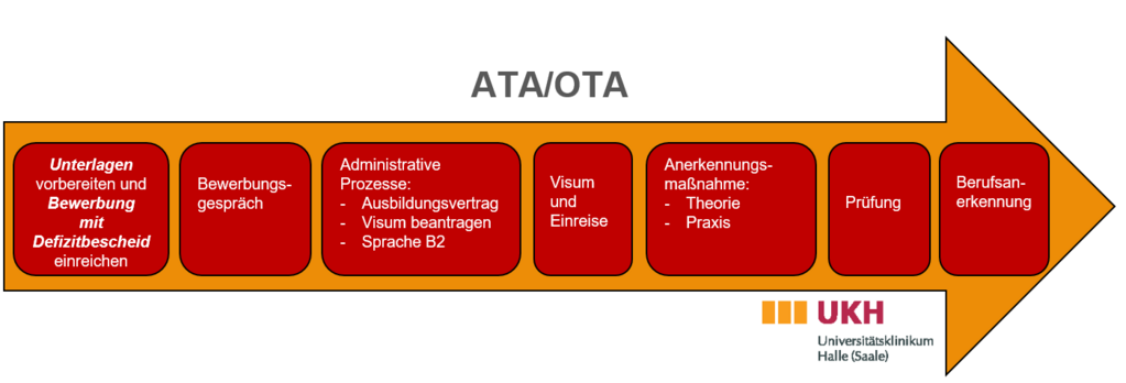 Pfeil mit Anerkennungsprozess