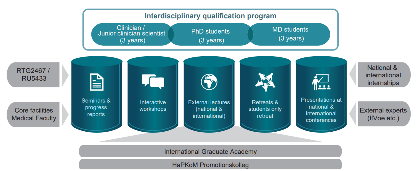 5 pillars of the RTG's qualification program