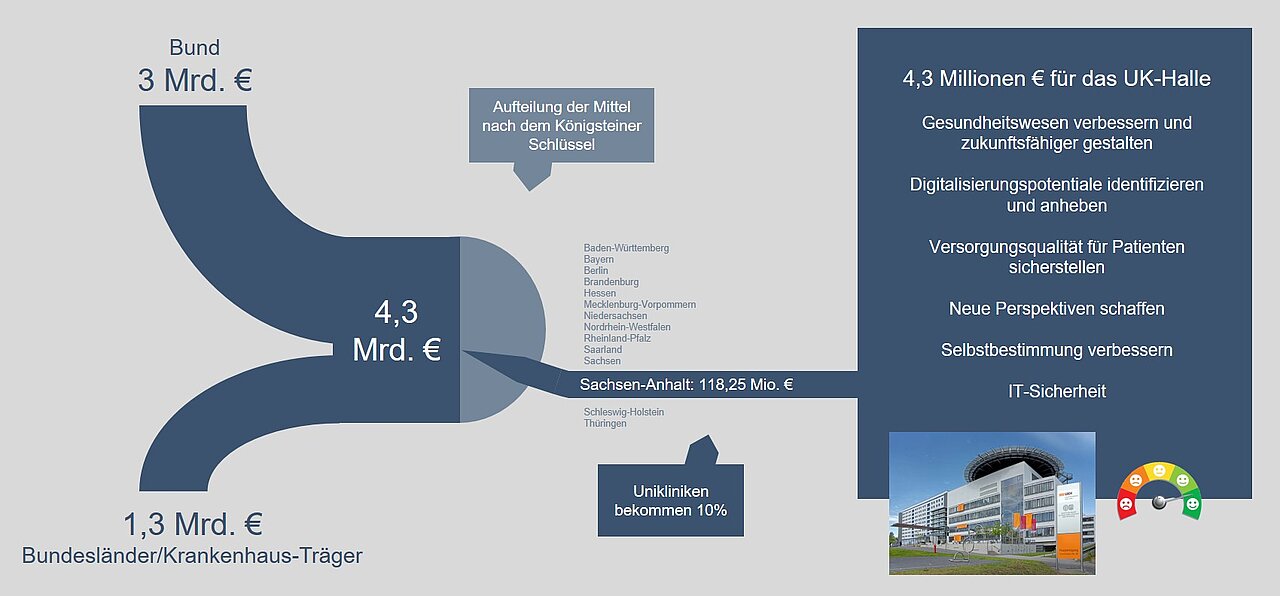 „Verteilung der Fördermittel aus dem Krankenhauszukunftsfonds: 4,3 Milliarden Euro zur Verbesserung der Gesundheitsversorgung, mit 10 % Anteil für Unikliniken wie das UK Halle. (Quelle: Eigene Darstellung)
