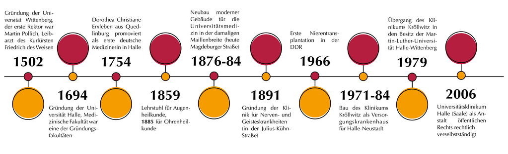 Zeitstrahl der Geschichte der Universitätsmedizin Halle